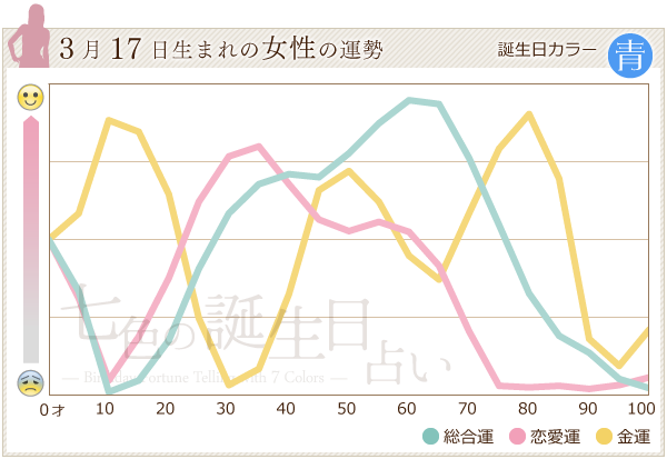 3月17日生まれのあなたの運勢 七色の誕生日占い