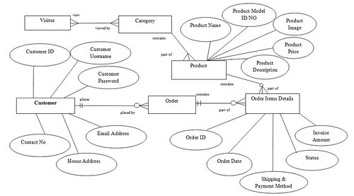 EEasy Shopping Store: Entity Relationship Diagram(ERD)