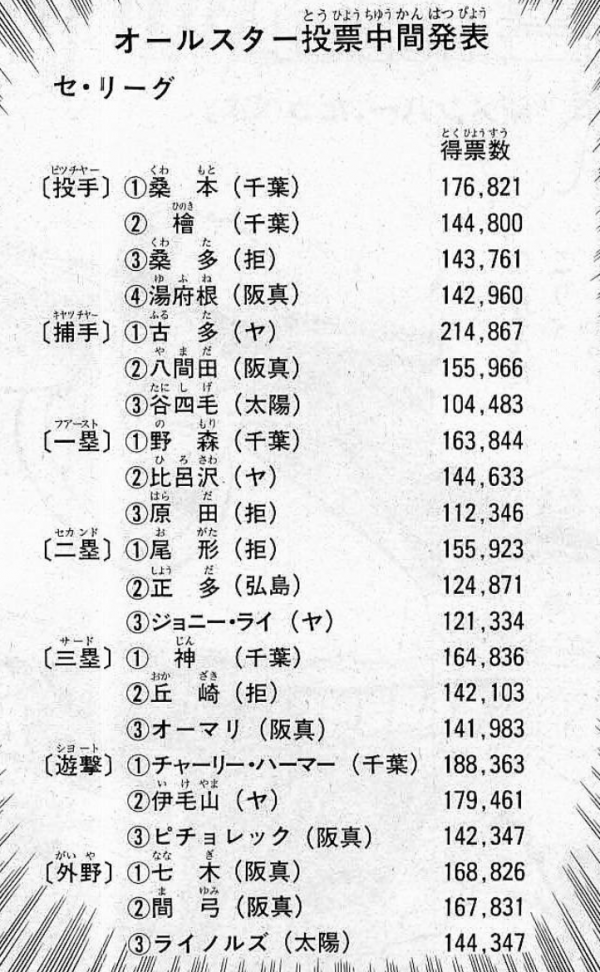 名門 第三野球部 に出てくる実在選手をピックアップしてみた