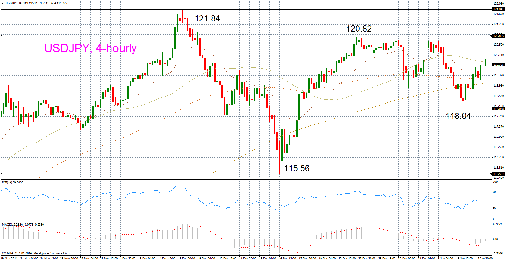 Usdjpy 4 Hourly Dollar Consolidates Post Boj Rally Xm Forex - 