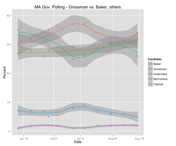 MA Gov. Grossman vs. Baker graph