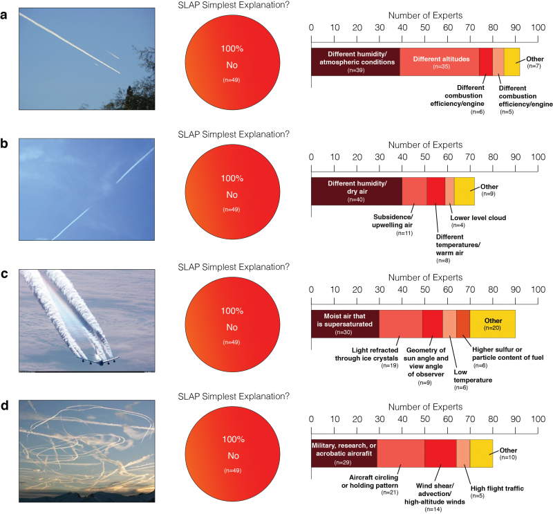 Presented with 4 different images of trails behind aircraft (a-d), experts uniformly responded that a secret, large-scale atmospheric spraying program (SLAP) was not the most parsimonious explanation for the depicted phenomena (pie charts). In each case, the stacked bars show the experts’ most common alternative explanations. 