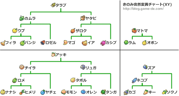 突然変異一覧 きのみ畑攻略 ポケモンxy攻略de Com