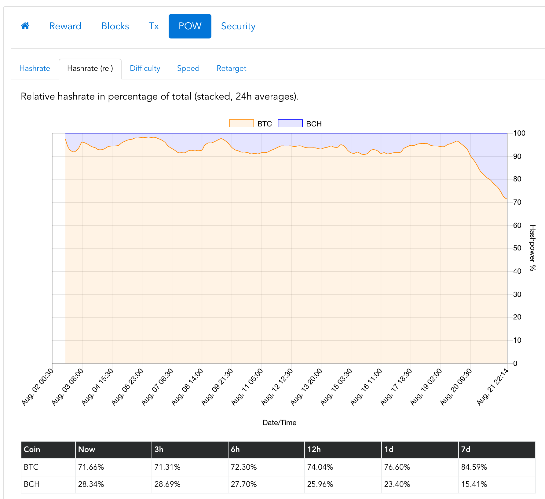 Bitcoin cash difficulty