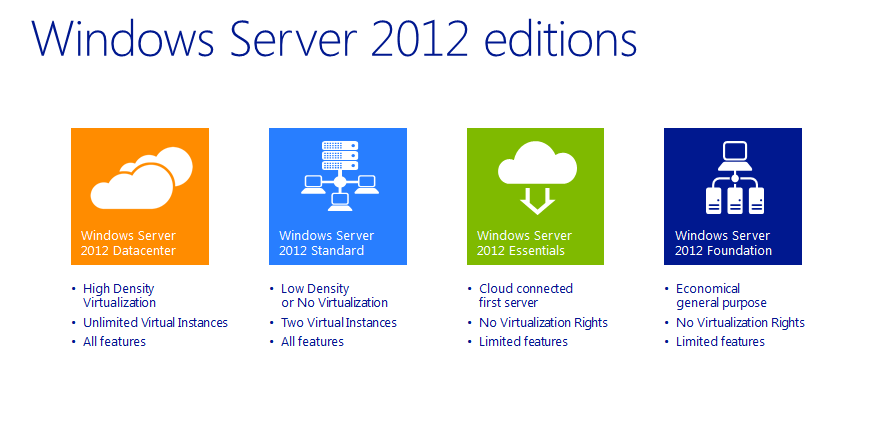 Windows Server 2012  R2 Editions and Features