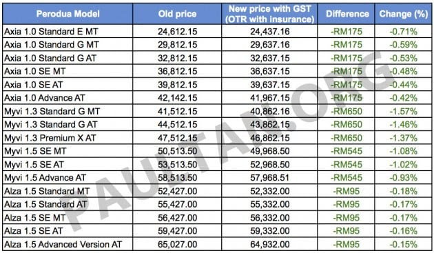 GST: All Perodua models now cheaper - full price list