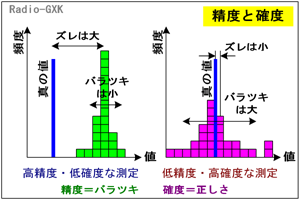 階級精度 最大目盛値 真の値 範囲 精度と確度 繰返し再現性 絶対精度 １アマの無線工学 H年04月期 A 24