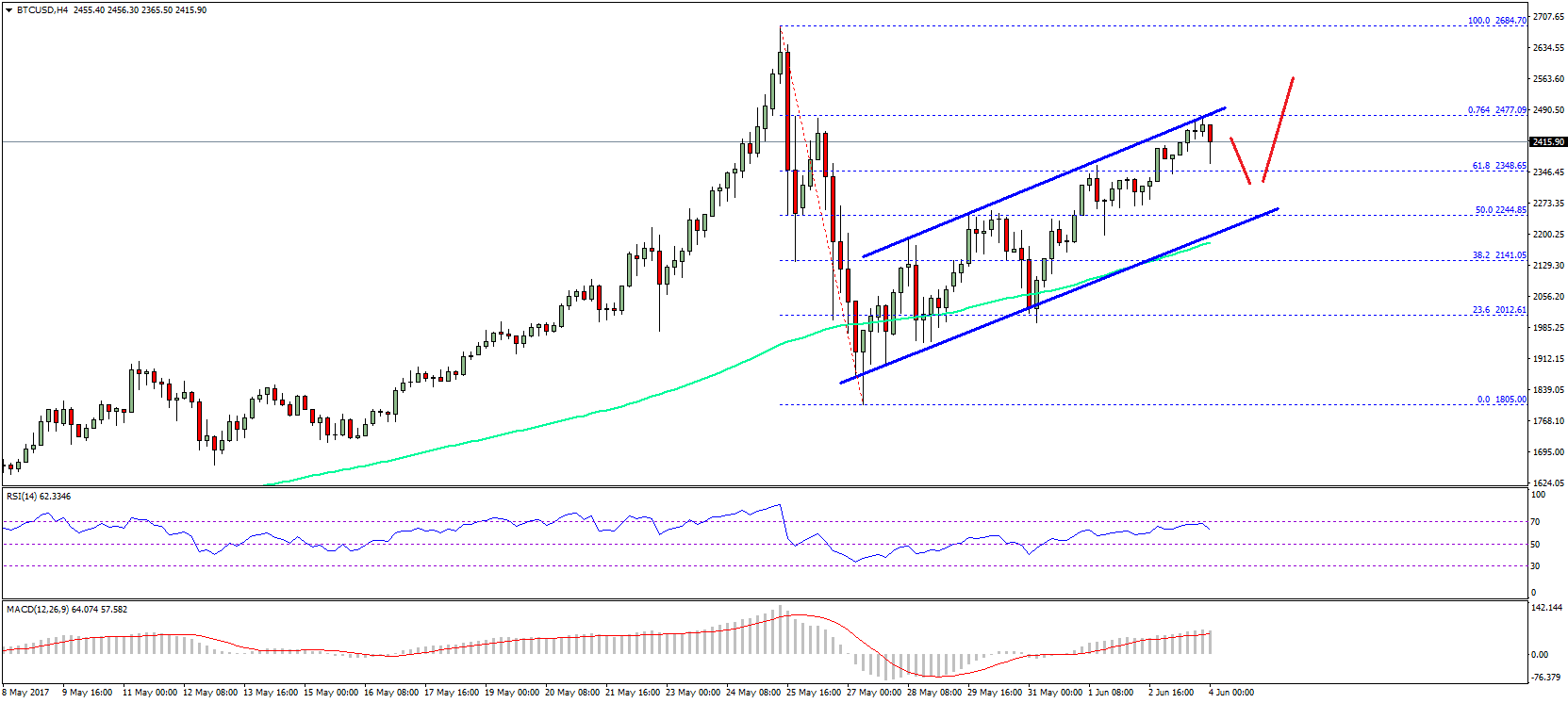 Bitcoin Price Weekly Analysis Btc Usd Bullish Channel Forming - 