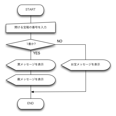 基礎プログラミング演習i C言語 条件分岐