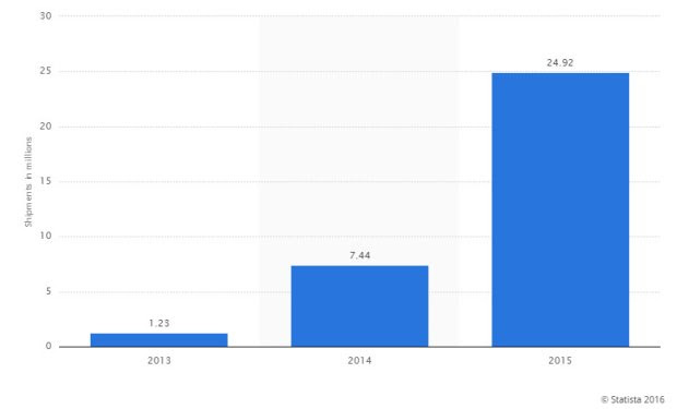 Market growth smartwatchy