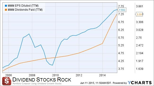MMM earnings and dividends