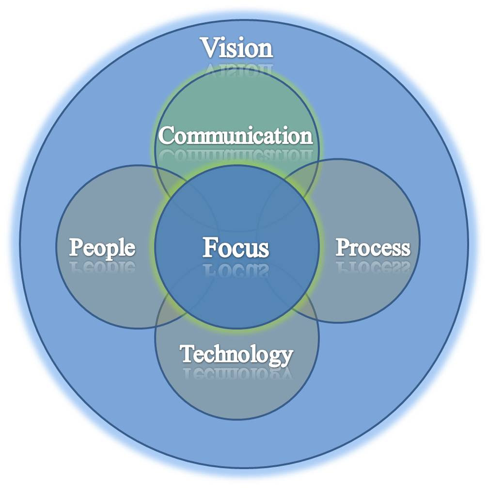People, Process, and Technology | PureStone Partners LLC