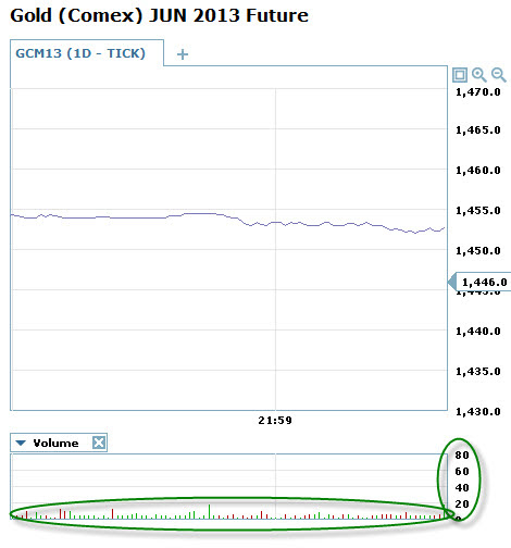 Gold Traded by Humans