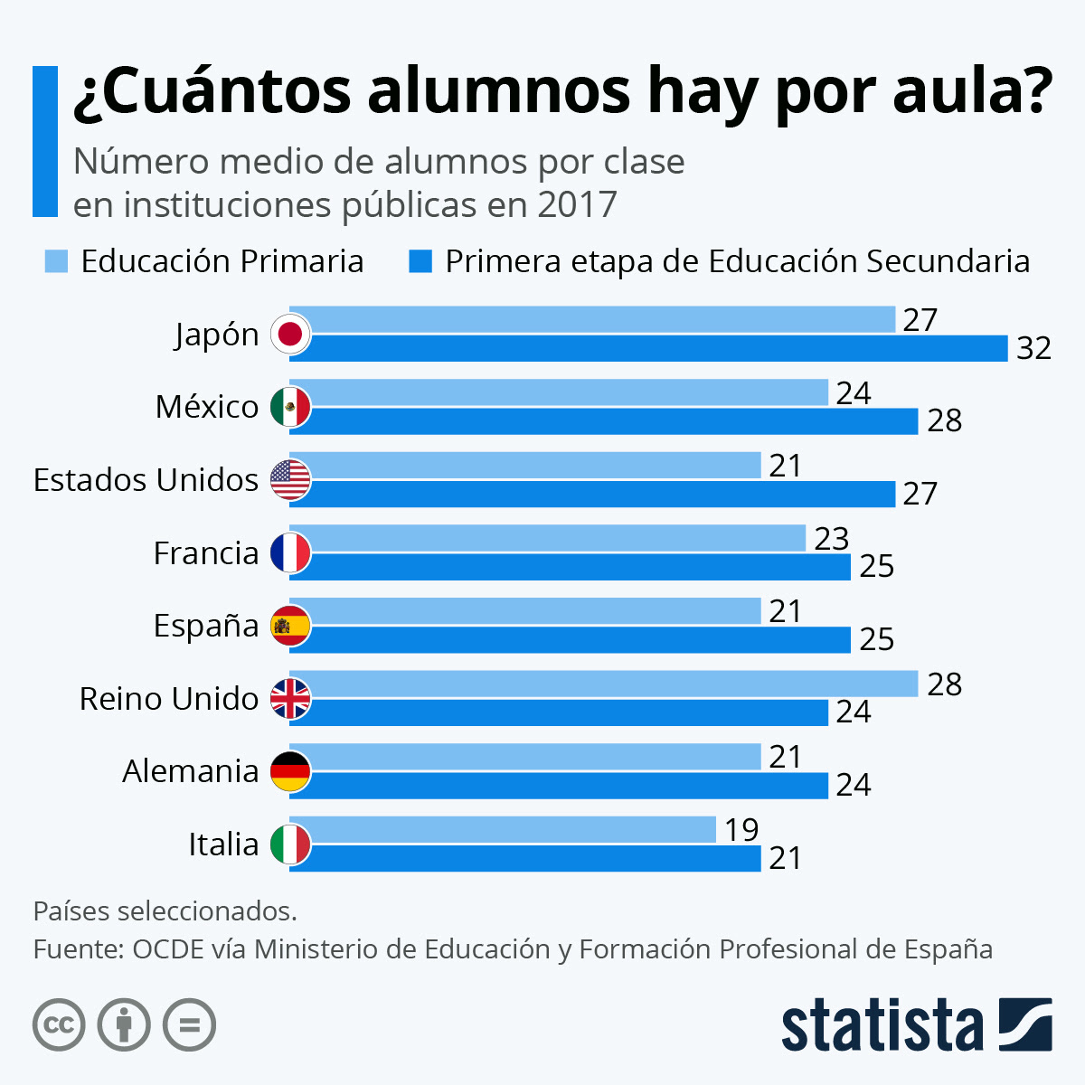 Grafico El Tamano De Las Clases Clave En La Vuelta Al Cole Statista