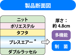 布団製造 医療用の洗える布団 制菌加工布団など