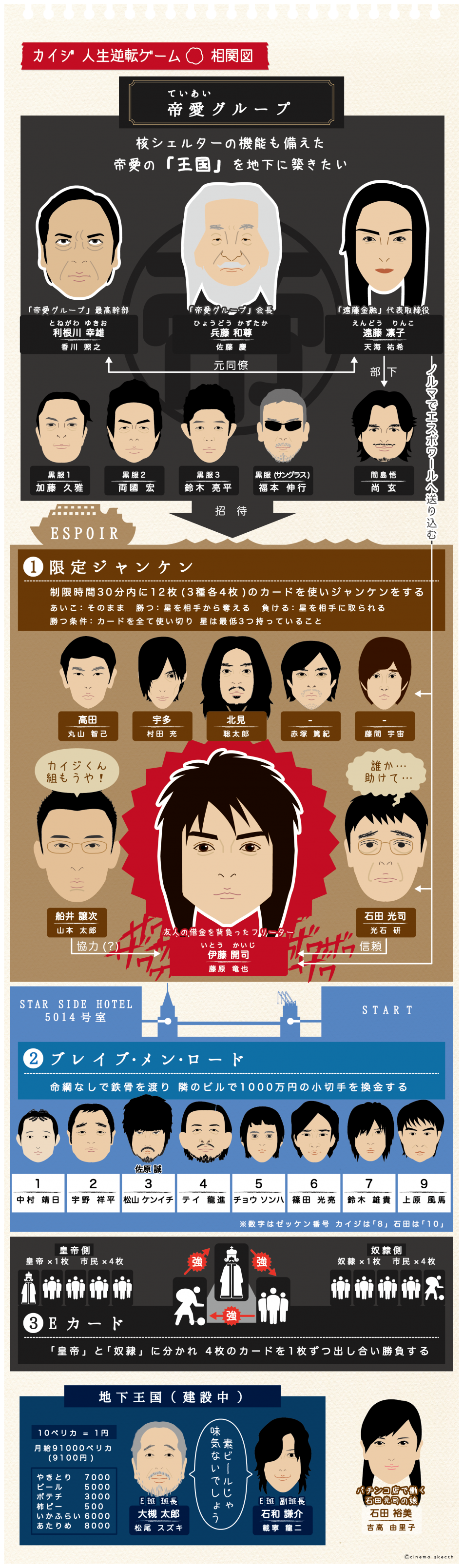 映画 カイジ 人生逆転ゲーム の相関図 キャスト一覧