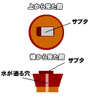 手押し井戸ポンプの動作原理の解説 シップスレインワールド