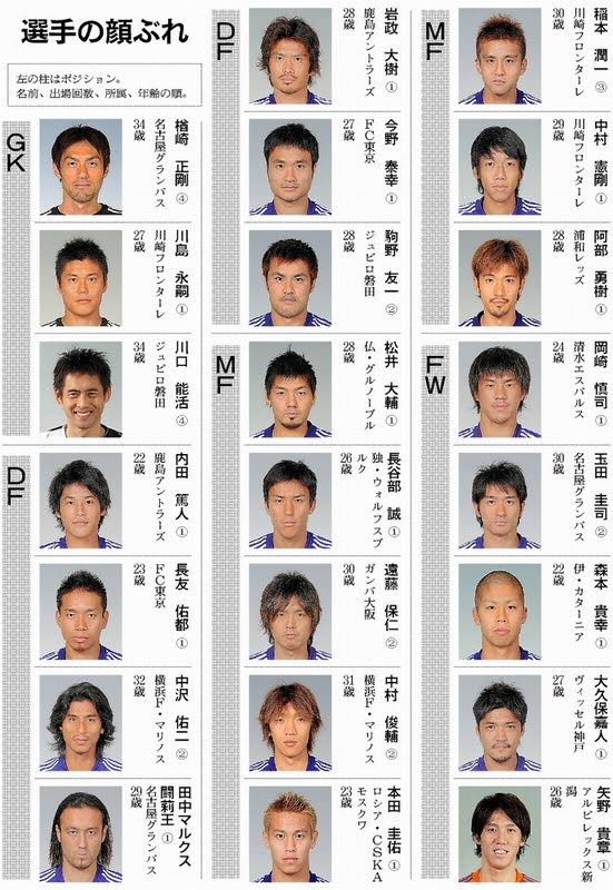 Asahi Com 朝日新聞社 ｇｋに川口 ４大会連続 ｗ杯日本代表２３人決定 サッカーワールドカップ