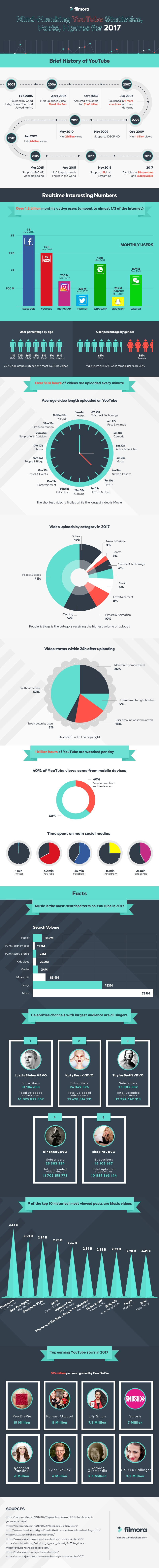 Datos muy interesantes sobre YouTube