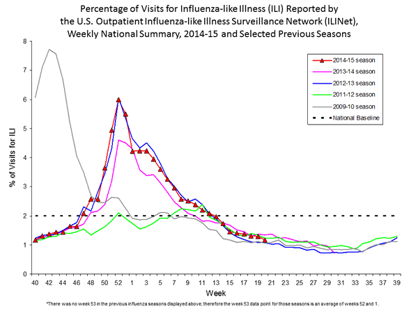Percentage of Visits for Influenza-like Illness (ILI)