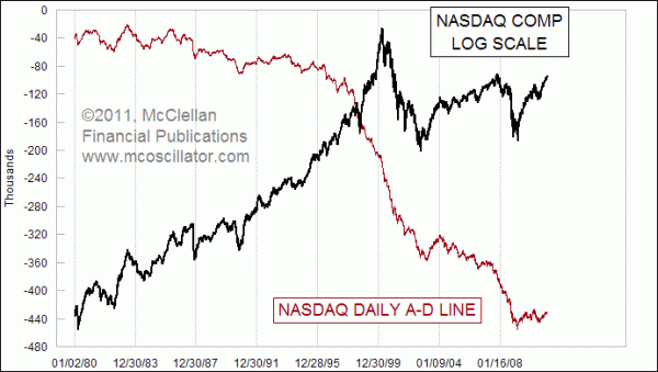 Nasdaq A-D Line