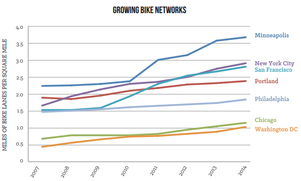growing bike networks