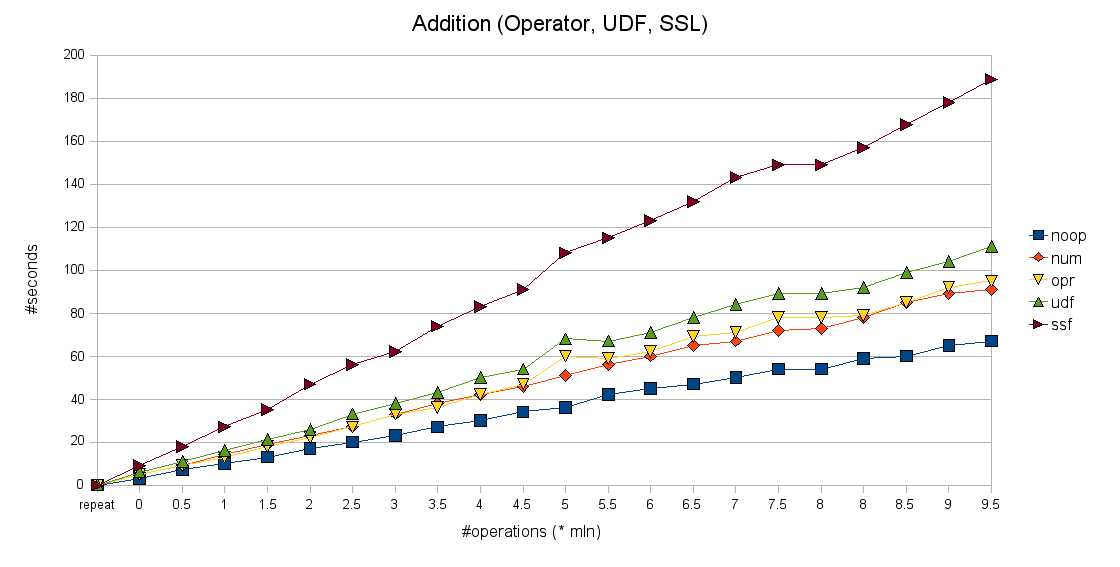addition-benchmark