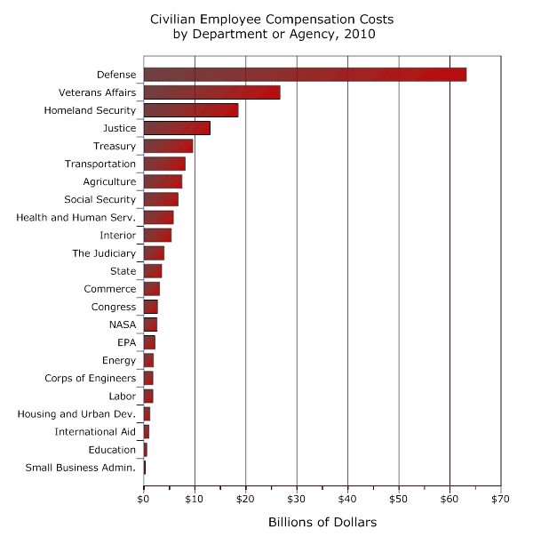 Chart: Civilian Employee Compensation Costs
