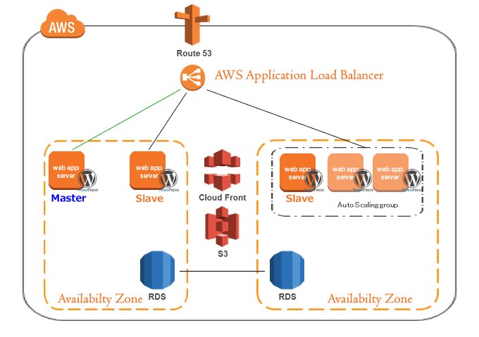 Aws Elb Alb ロードバランサーを使ってurlの振り分け システムガーディアン株式会社