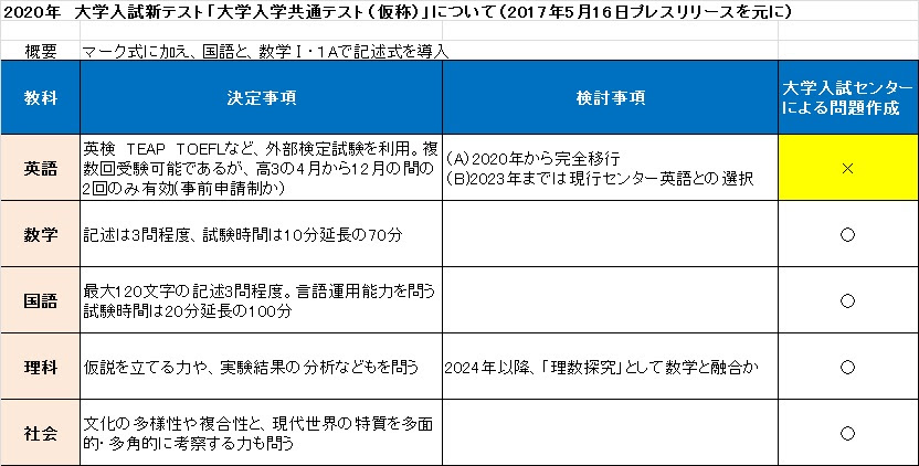 ついに大学入試センター試験から英語が消える 学校選びの道しるべ 開成教育グループ 入試情報室 学校 入試情報ブログ