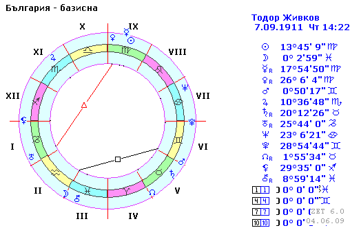 астрологична карта на българия Астропортрети на български политици – 2009 | Тайни астрологична карта на българия