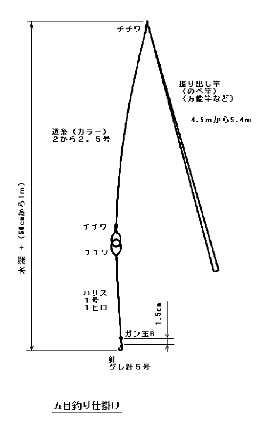 初心者のための五目釣り入門 多くの魚は 底近くで捕食します しかし 浮き釣りでエサを底にはわすと 潮流ですぐ根掛かりしてしまいます そこで 根掛かりしないように 底を数十 から１ｍ程度切って流すわけですが 中層に浮いているエサは不