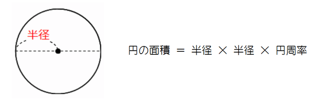 円の面積の公式 この問題をやれば円の面積は余裕だぜ 三重の個人契約家庭教師