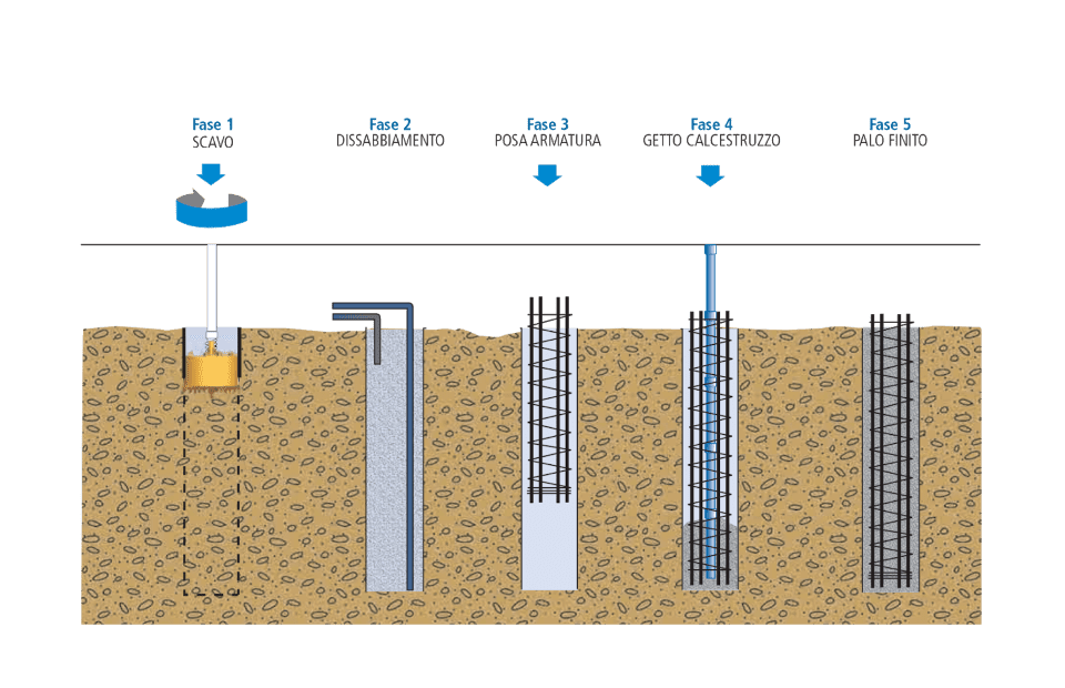 Types of bore pile foundations