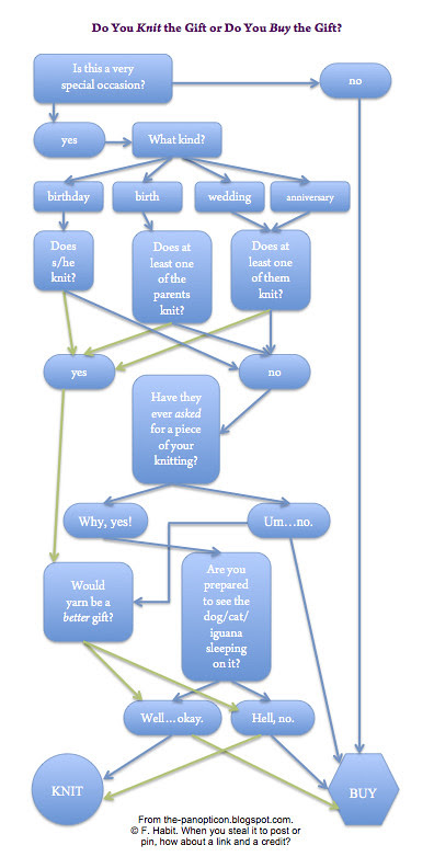 giftingchart