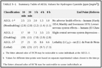 TABLE 5–1. Summary Table of AEGL Values for Hydrogen Cyanide (ppm [mg/m3]).