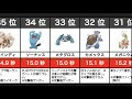 √ダウンロード ポケモンgo 攻撃 ランキング 314831-ポ��モンgo 攻撃 ランキング
