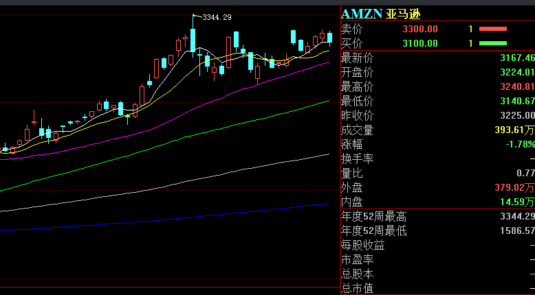 亚马逊股价年内大涨超70 贝索斯疯狂减持套现72亿美元 个人财富远超比尔 盖茨 或下注这一行业 每日经济新闻