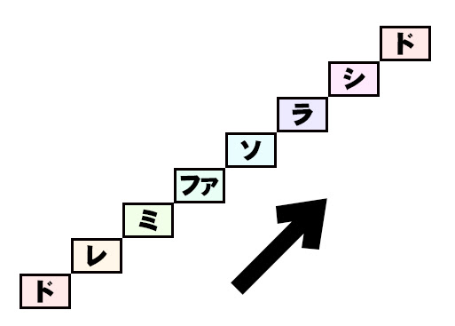 音符 五線譜の読み方覚え方 音楽制作ブログ