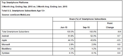 smartphone platforms