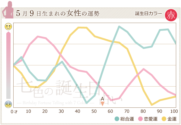 5月9日生まれのあなたの運勢 七色の誕生日占い