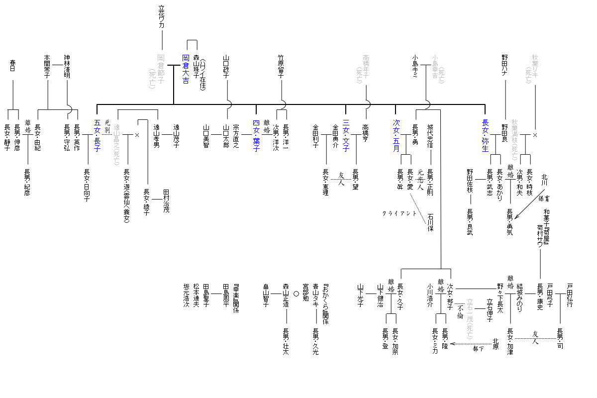 登場人物相関図