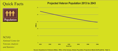 Projected % of Minority Veteran Population 2010 to 2040