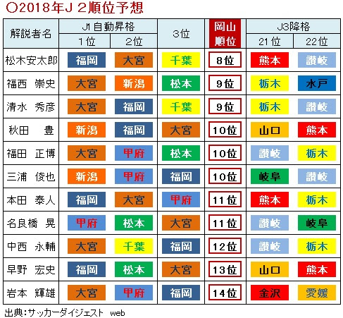 J２順位予想 赤組 へべれけ観戦記 楽天ブログ
