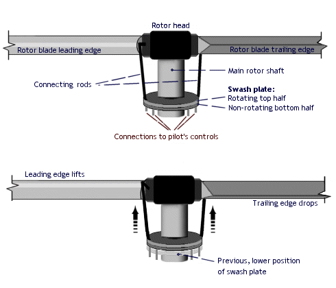 Effect of collective control on the swash plate and rotors