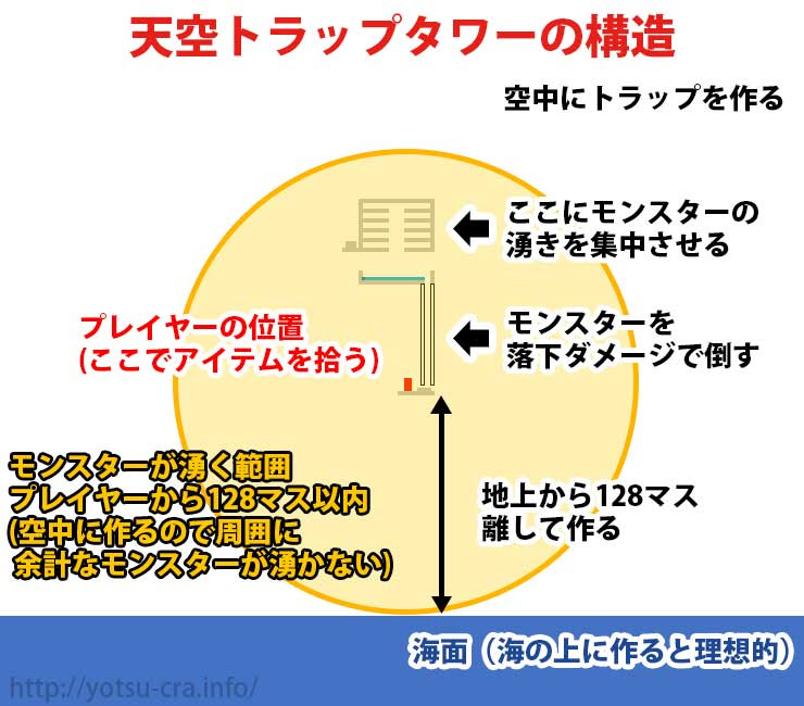 マインクラフトjava 天空トラップタワーで経験値 アイテム無限入手