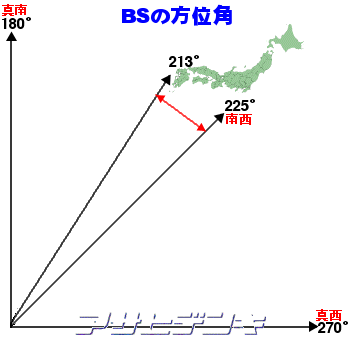 BSアンテナの構造と動作の解説-Asahi Satellite Page