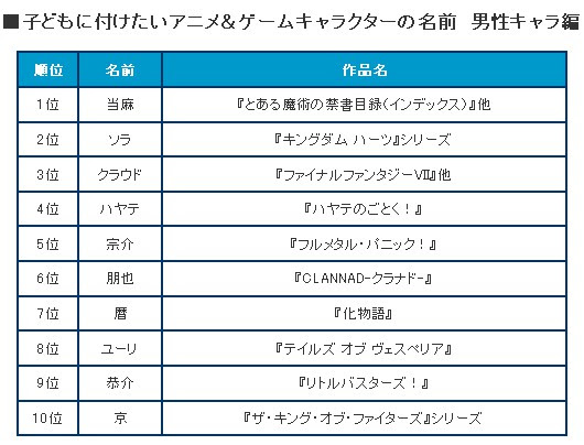 子供に付けたいアニメ ゲームキャラクターの名前ランキング ゆとりが送るオタ日記