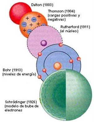 los modelos atomicos