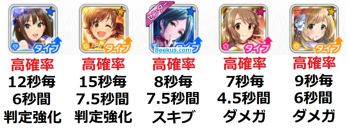 デレステ 放置プレイユニットの完成形と解説 デレステ雑記